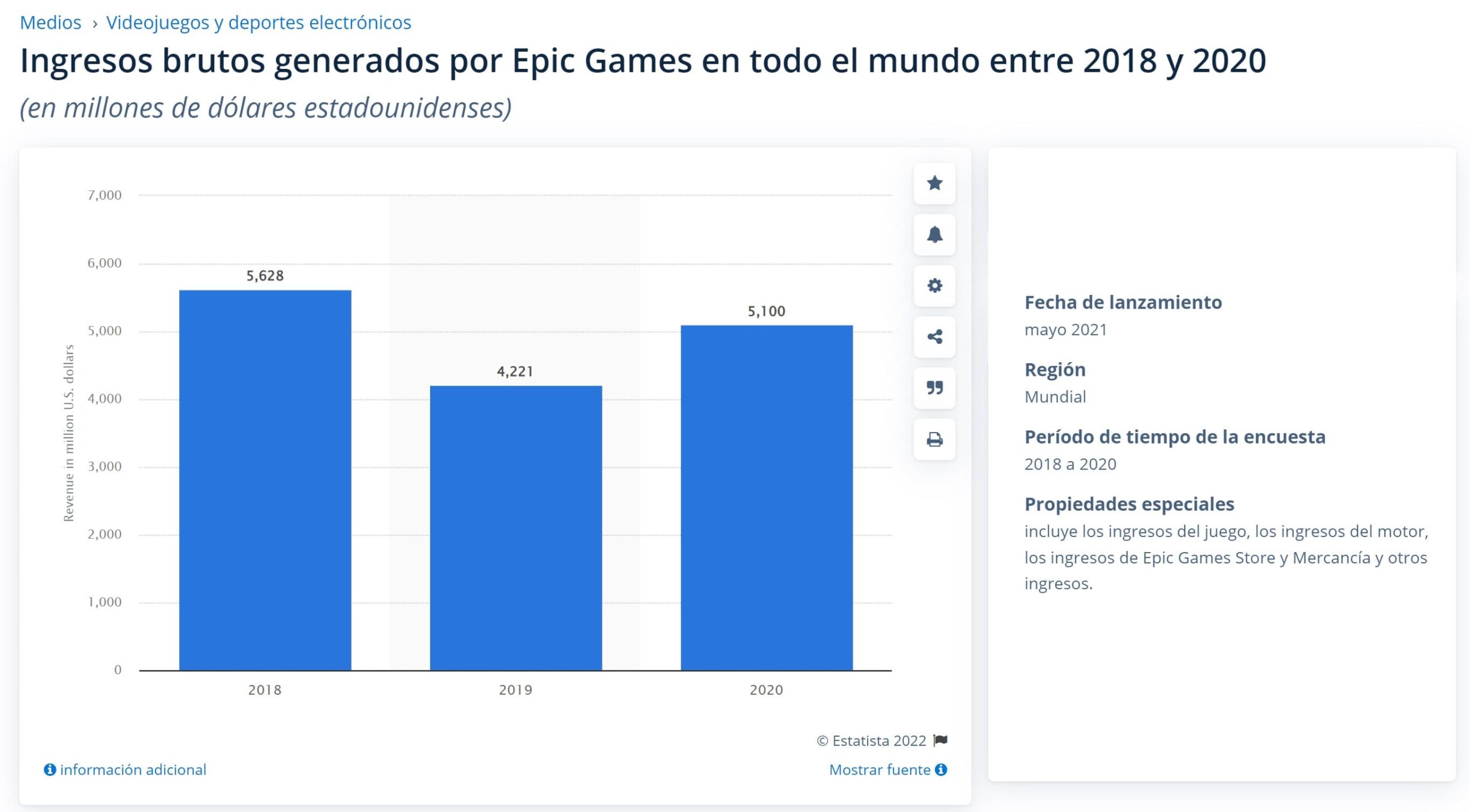 Evolución de ingresos Epic Games 2018-2020