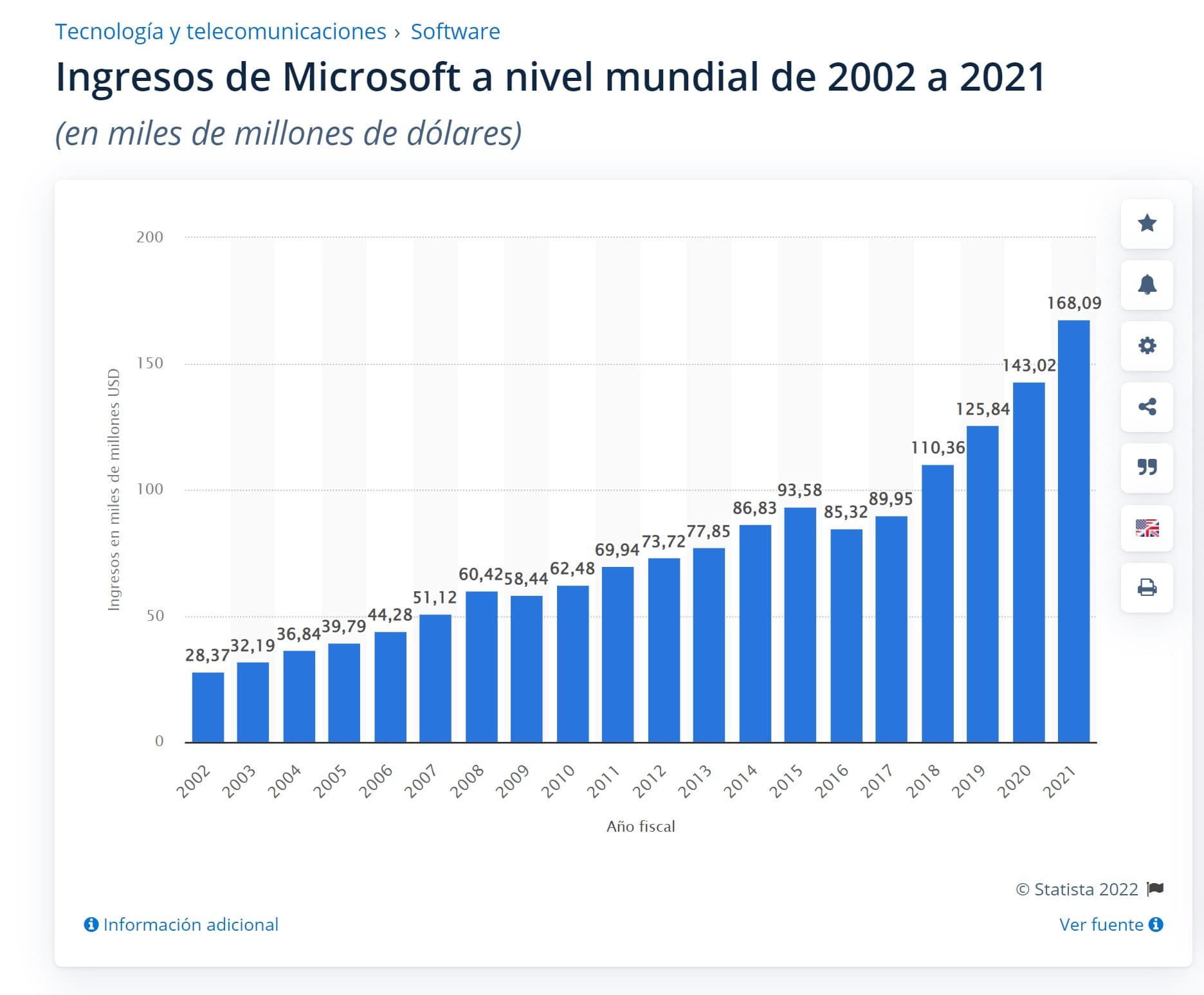 Evolución de los ingresos de Microsft (2002-2021)
