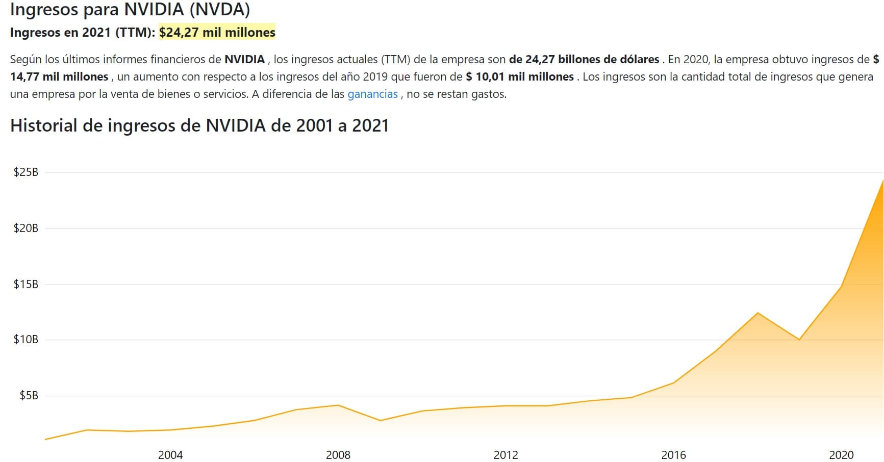 Evolución de ingresos Nvidia (2004-2021)