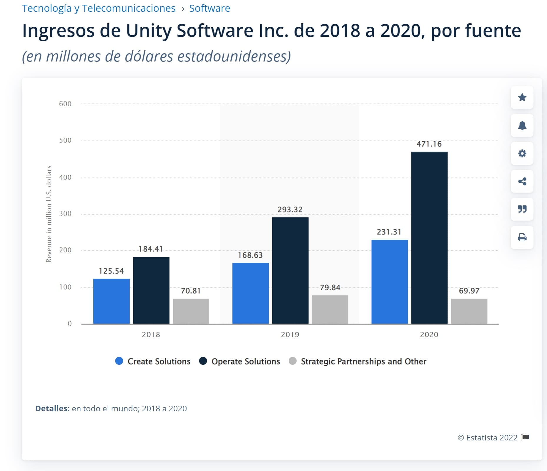 Ingresos de Unity Software (2018-2020)