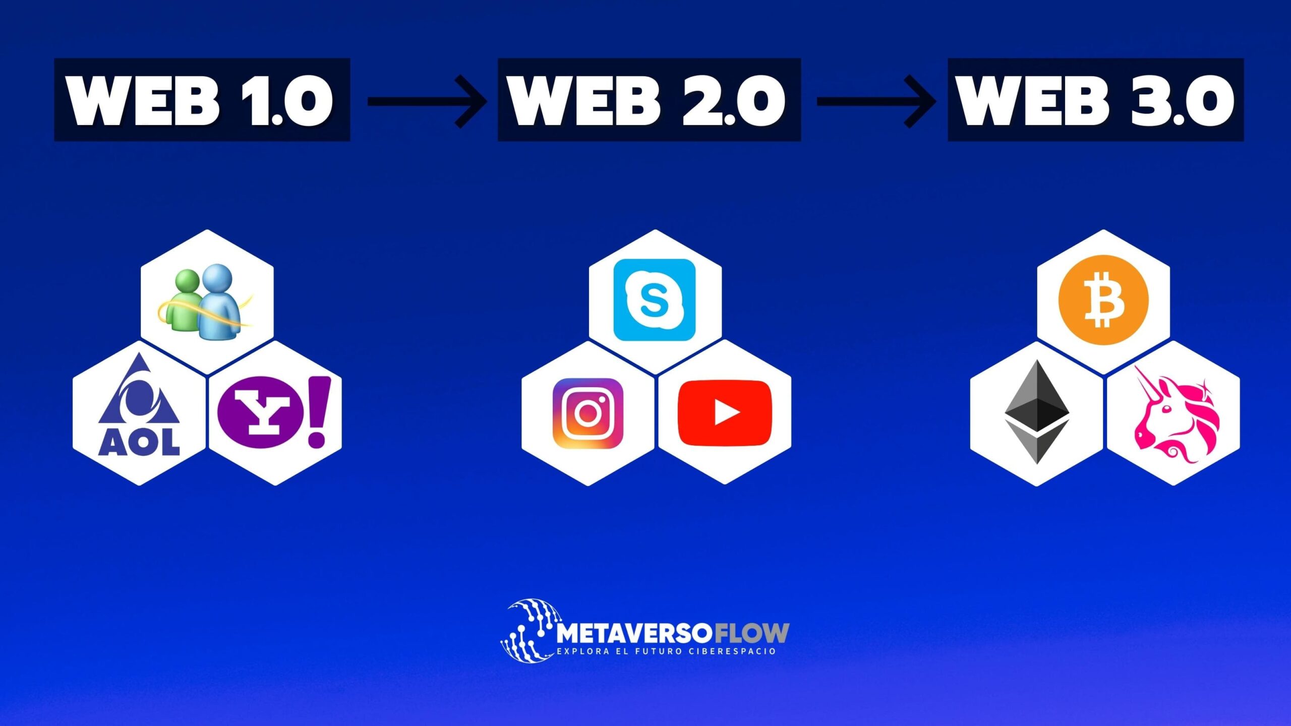 Evolución Webs