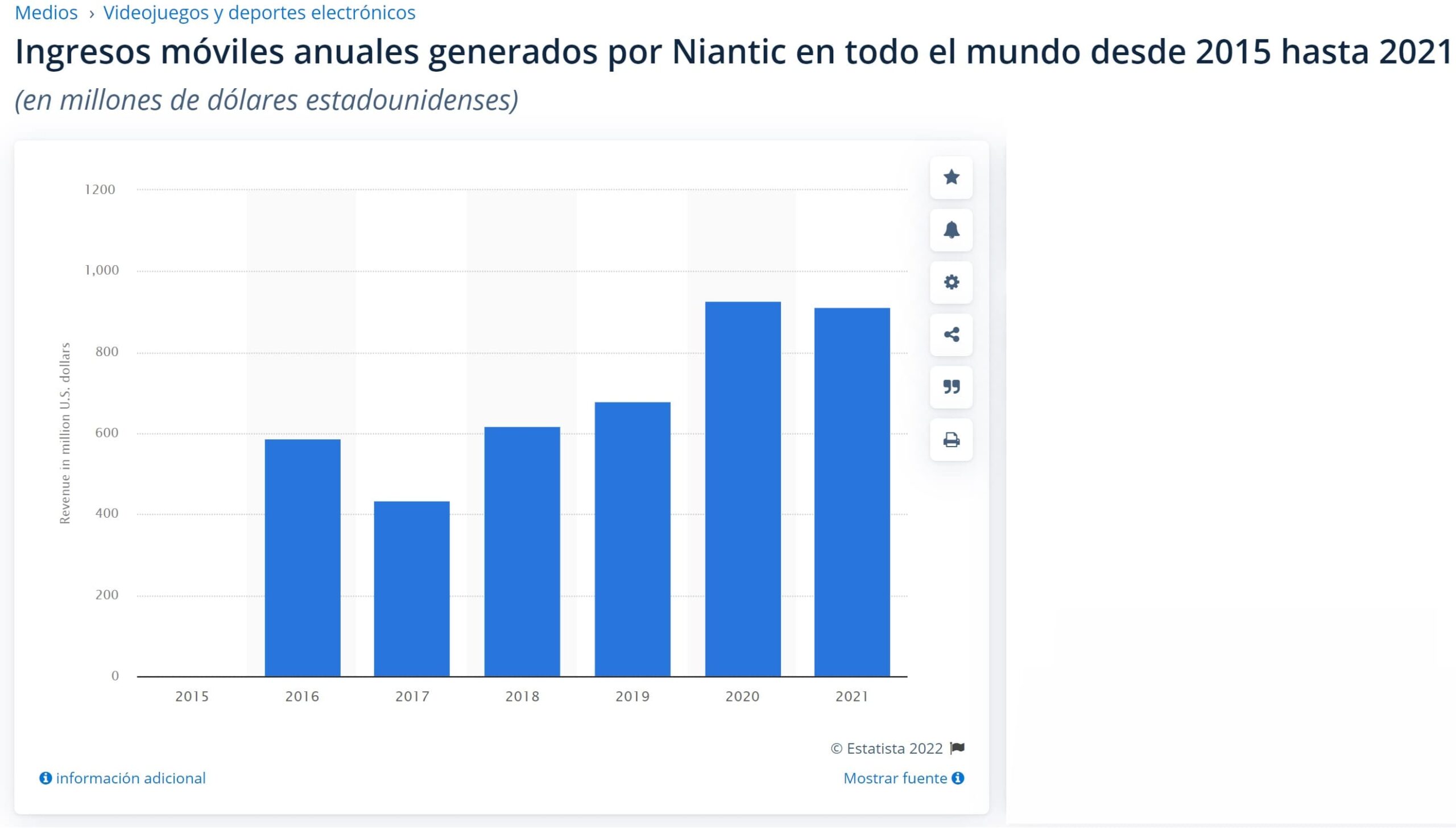 Ingresos Niantic (2015-2021)