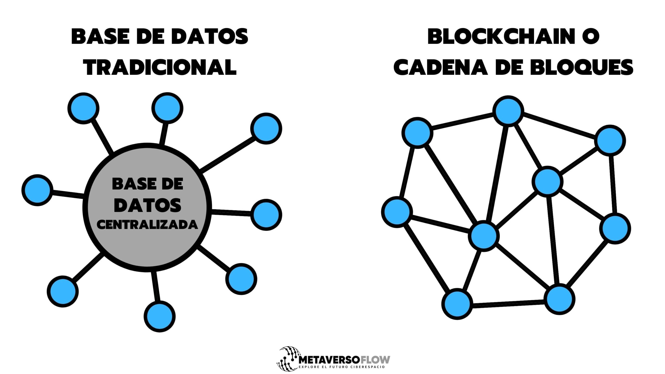 Base de datos tradicional vs Blockchain